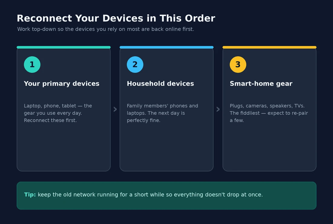 Reconnect Your Devices in This Order Order to reconnect devices after a Wi-Fi password change