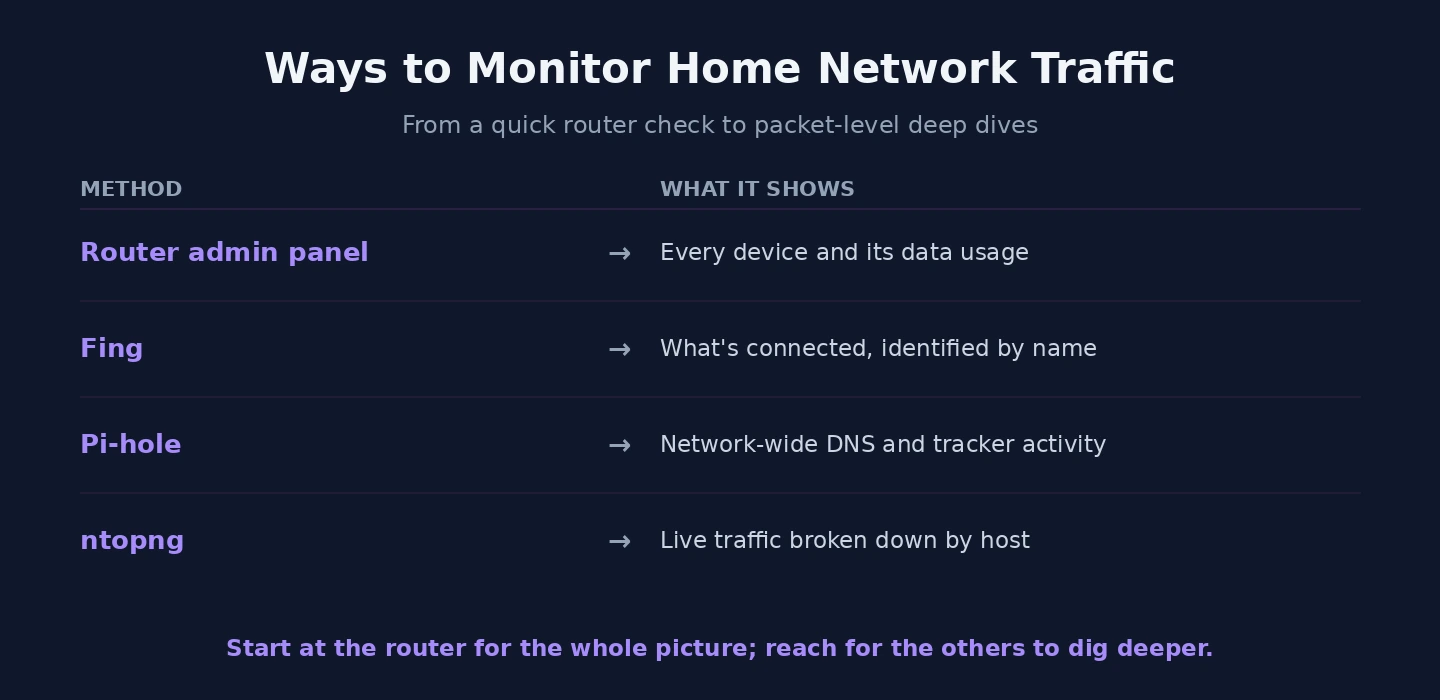 Ways to monitor home traffic Ways to monitor home network traffic