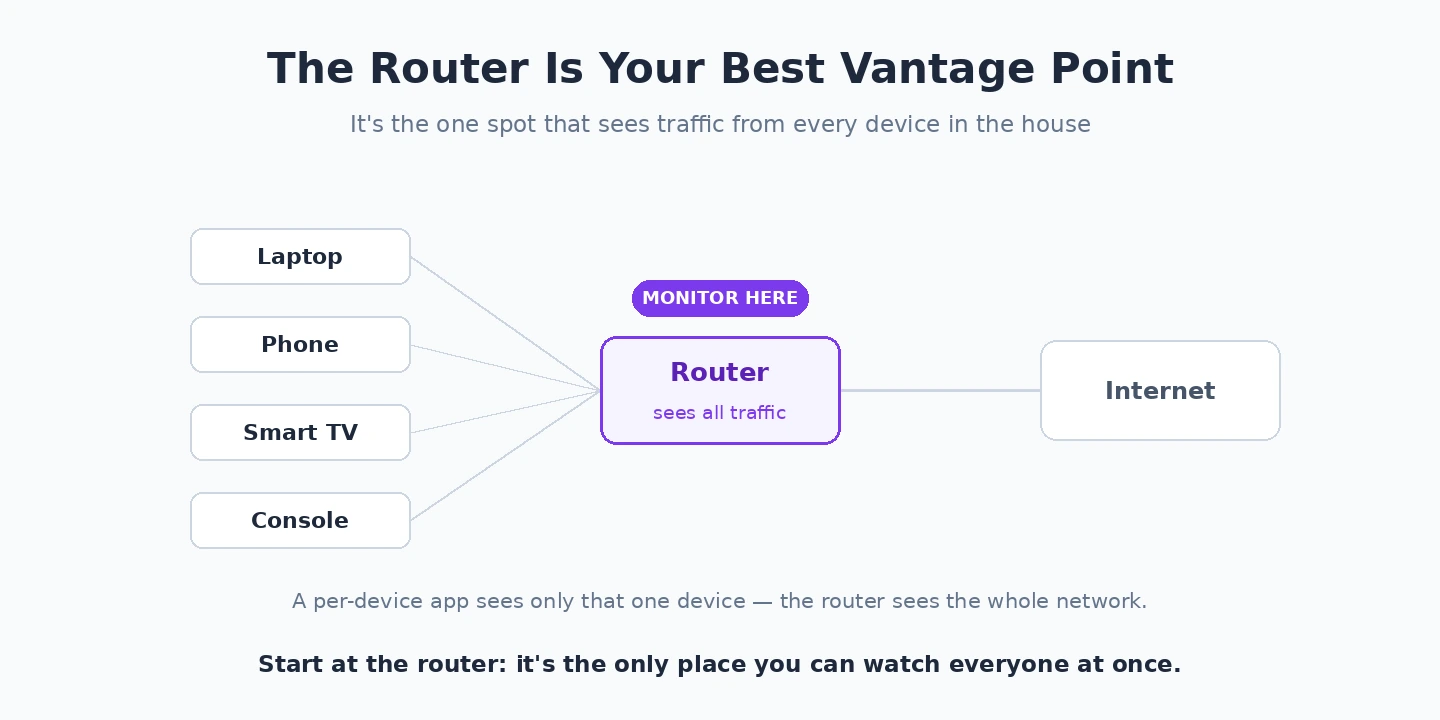 Monitor traffic at the router Router as the best point to monitor home network traffic