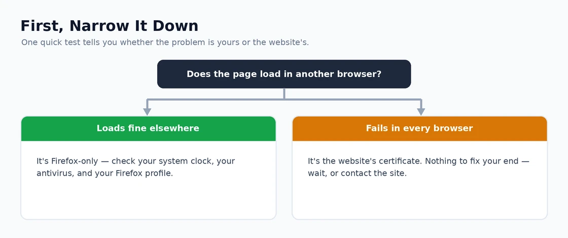 First, Narrow It Down How to tell if a Firefox secure connection error is local or the website's