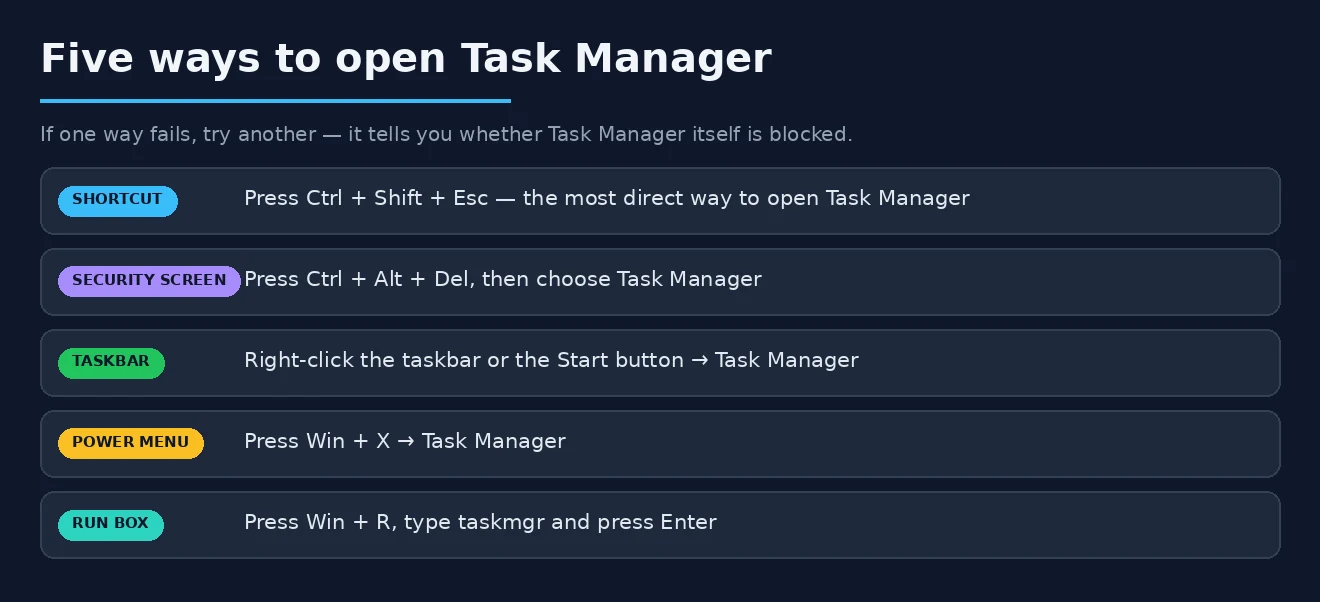 Ways to open Task Manager Five ways to open Task Manager in Windows