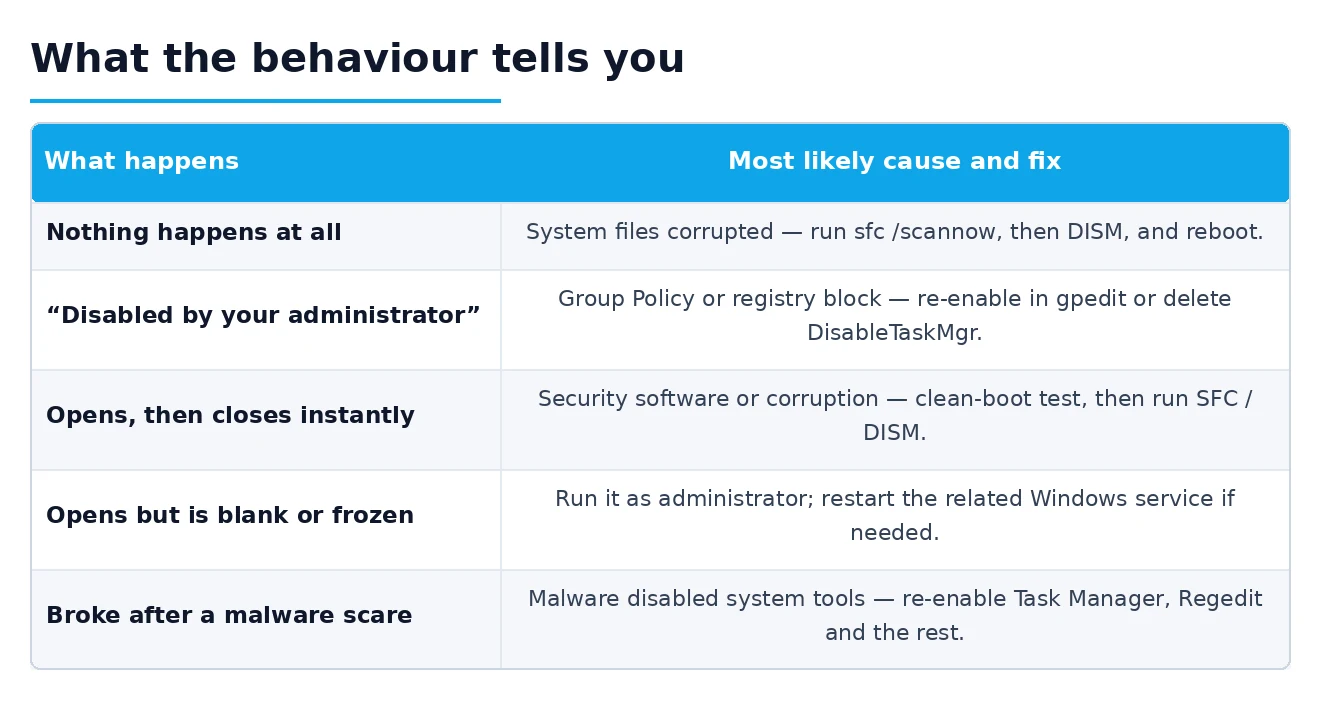 Task Manager cause and fix Task Manager behaviour matched to its cause and fix