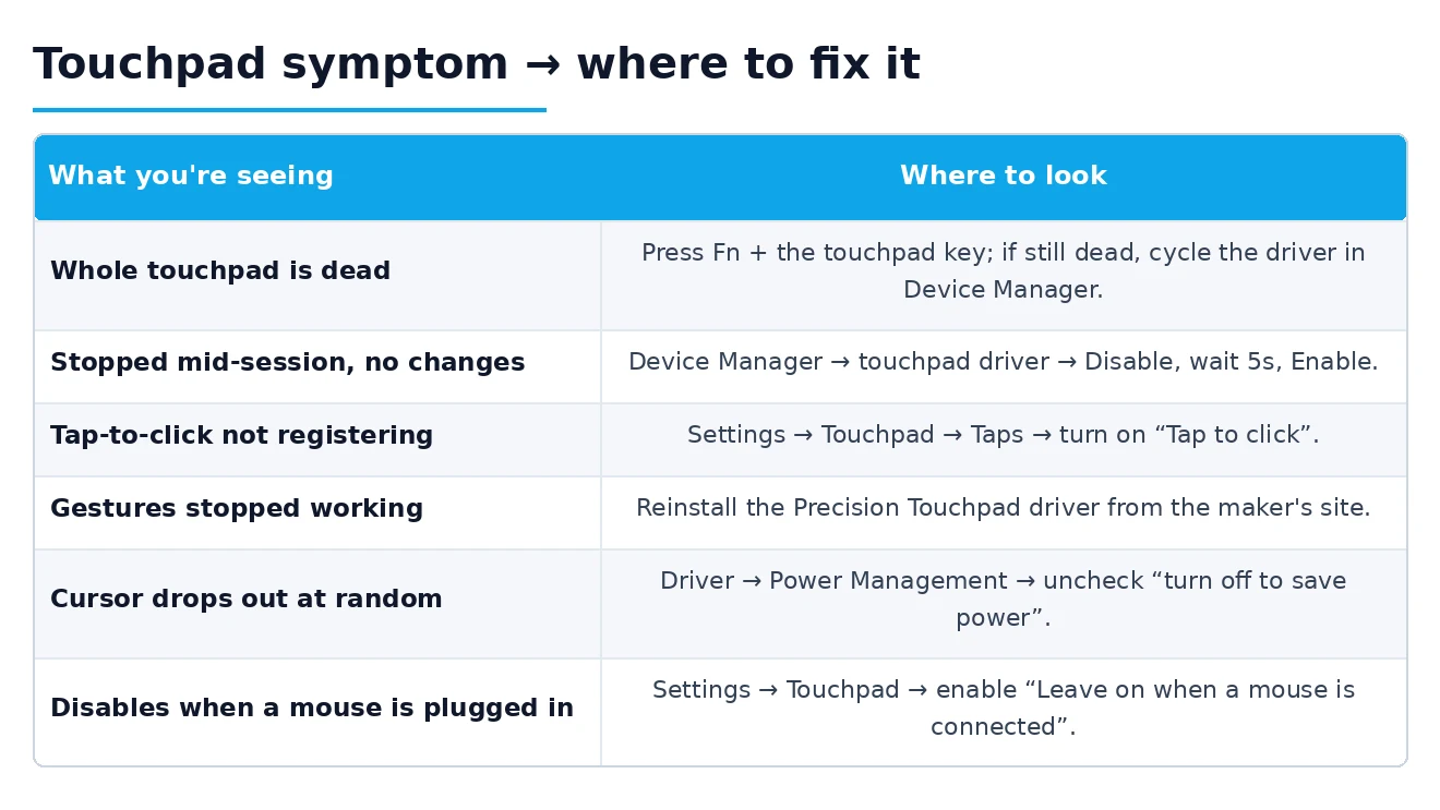 Touchpad symptom to fix Laptop touchpad symptoms matched to their fixes