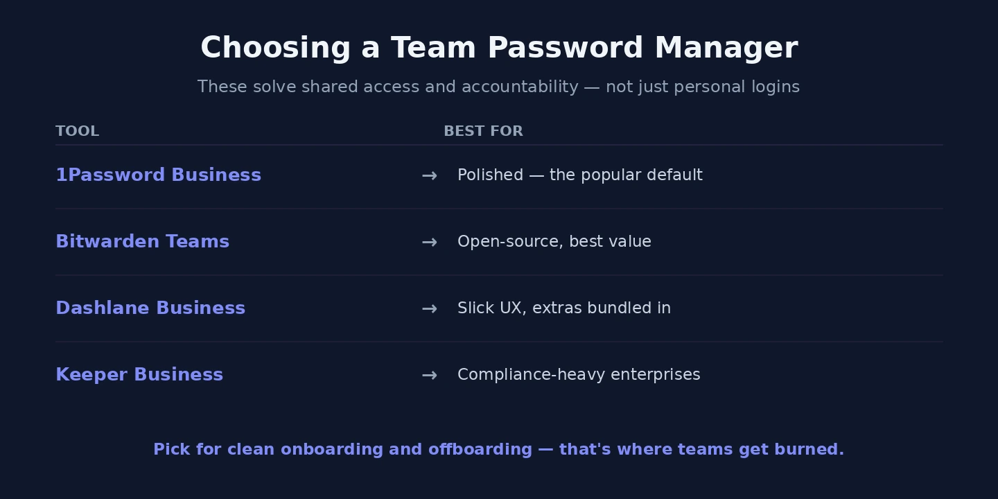 Which team password manager Choosing a team password manager