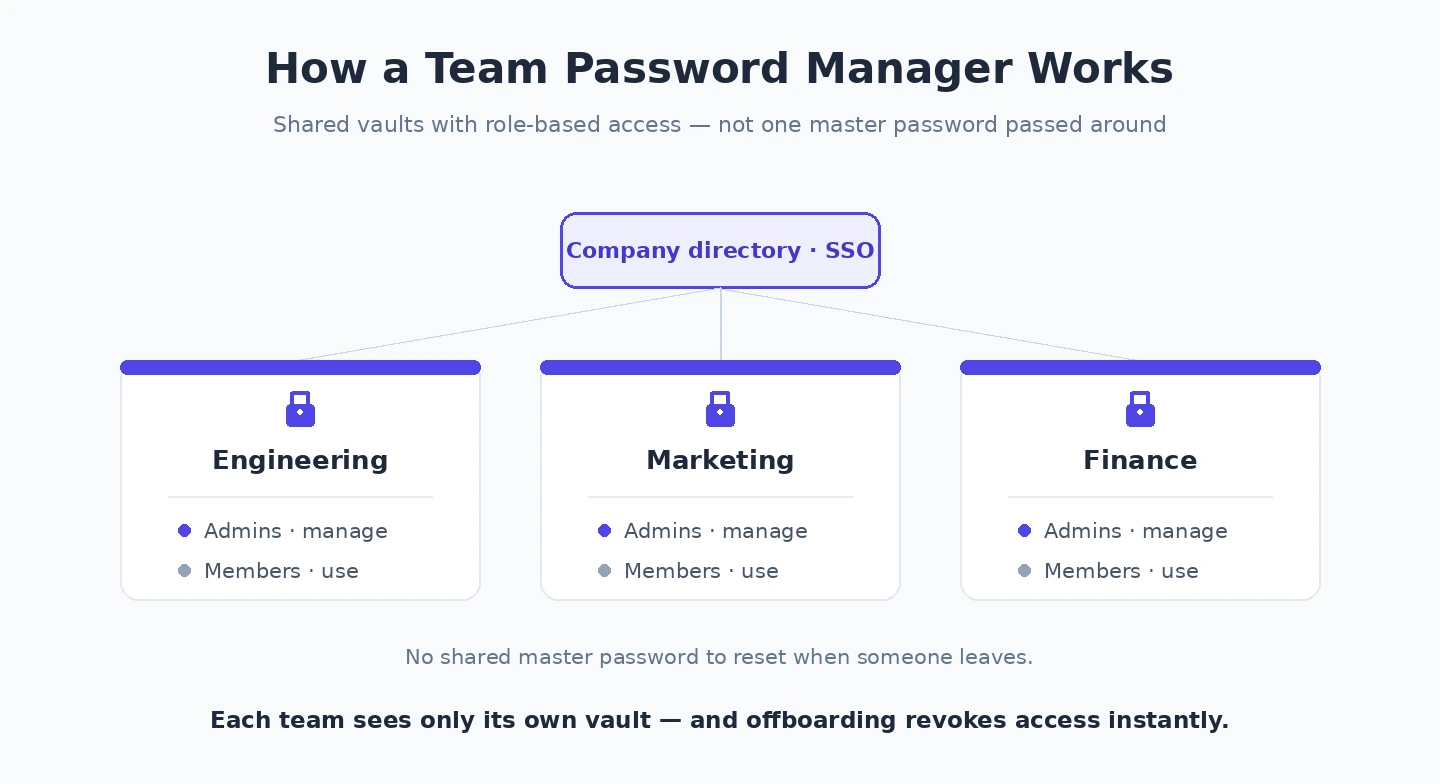 How team password managers work How a team password manager organizes shared vaults