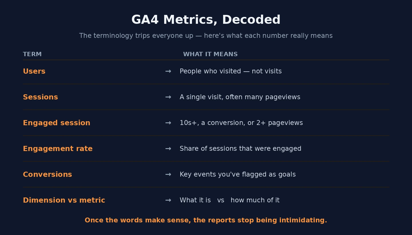 GA4 metrics decoded Google Analytics 4 metrics explained
