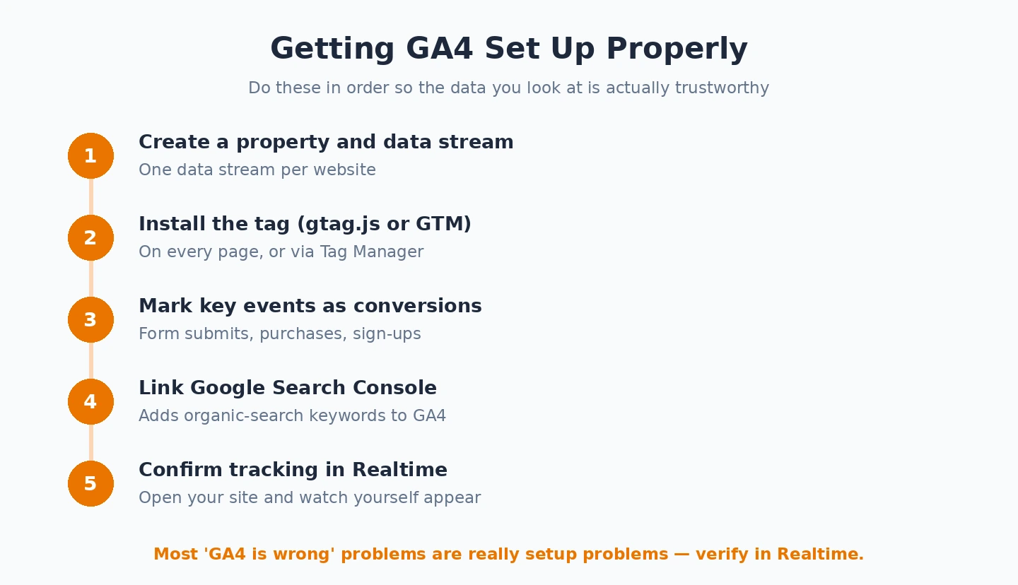 GA4 setup steps How to set up Google Analytics 4 correctly