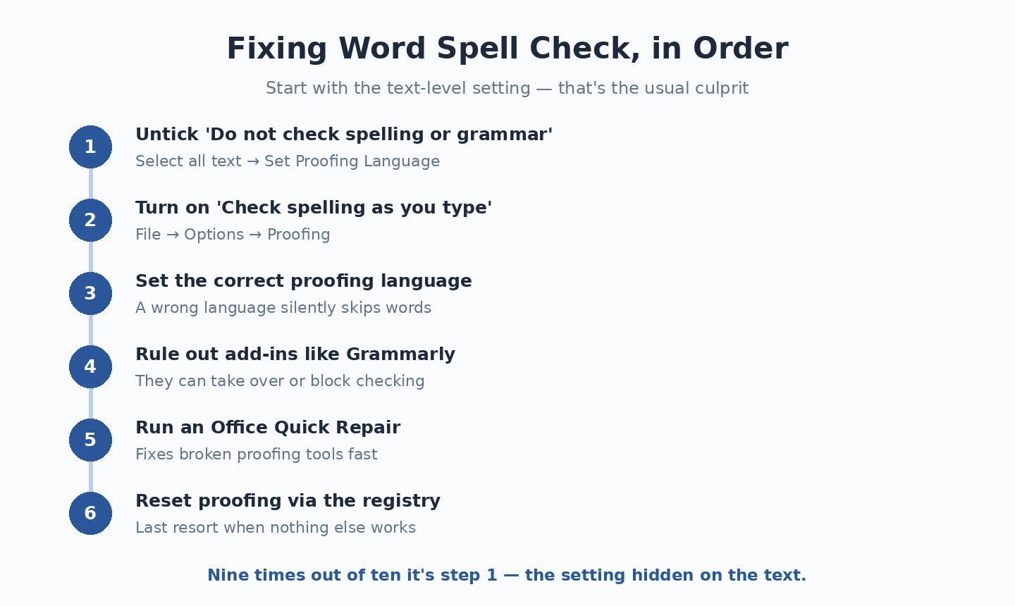 Fix Word spell check in order Steps to fix Word spell check not working
