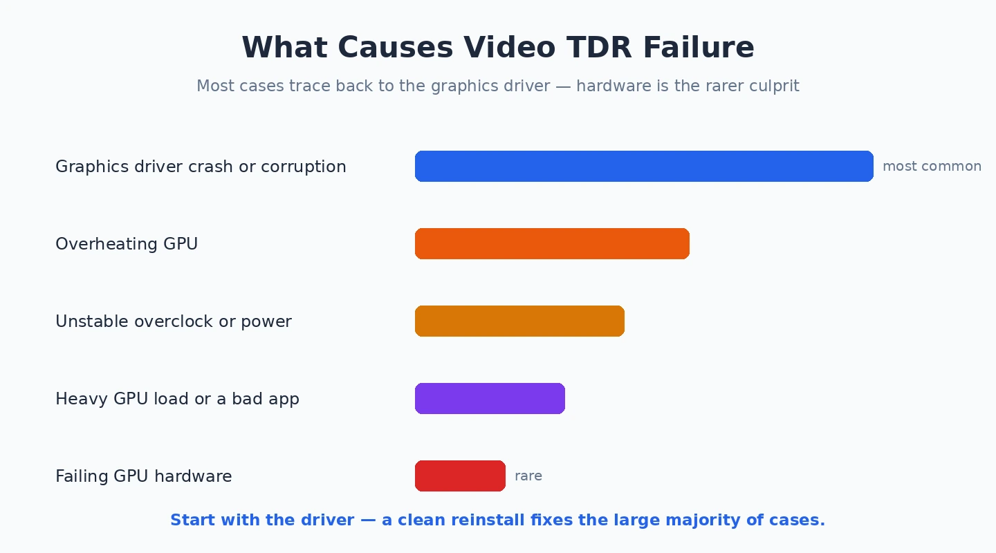 Causes of Video TDR Failure What causes Video TDR Failure