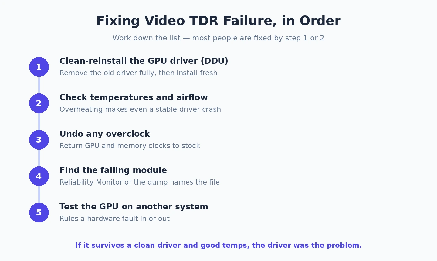 Fix Video TDR Failure in order Steps to fix Video TDR Failure