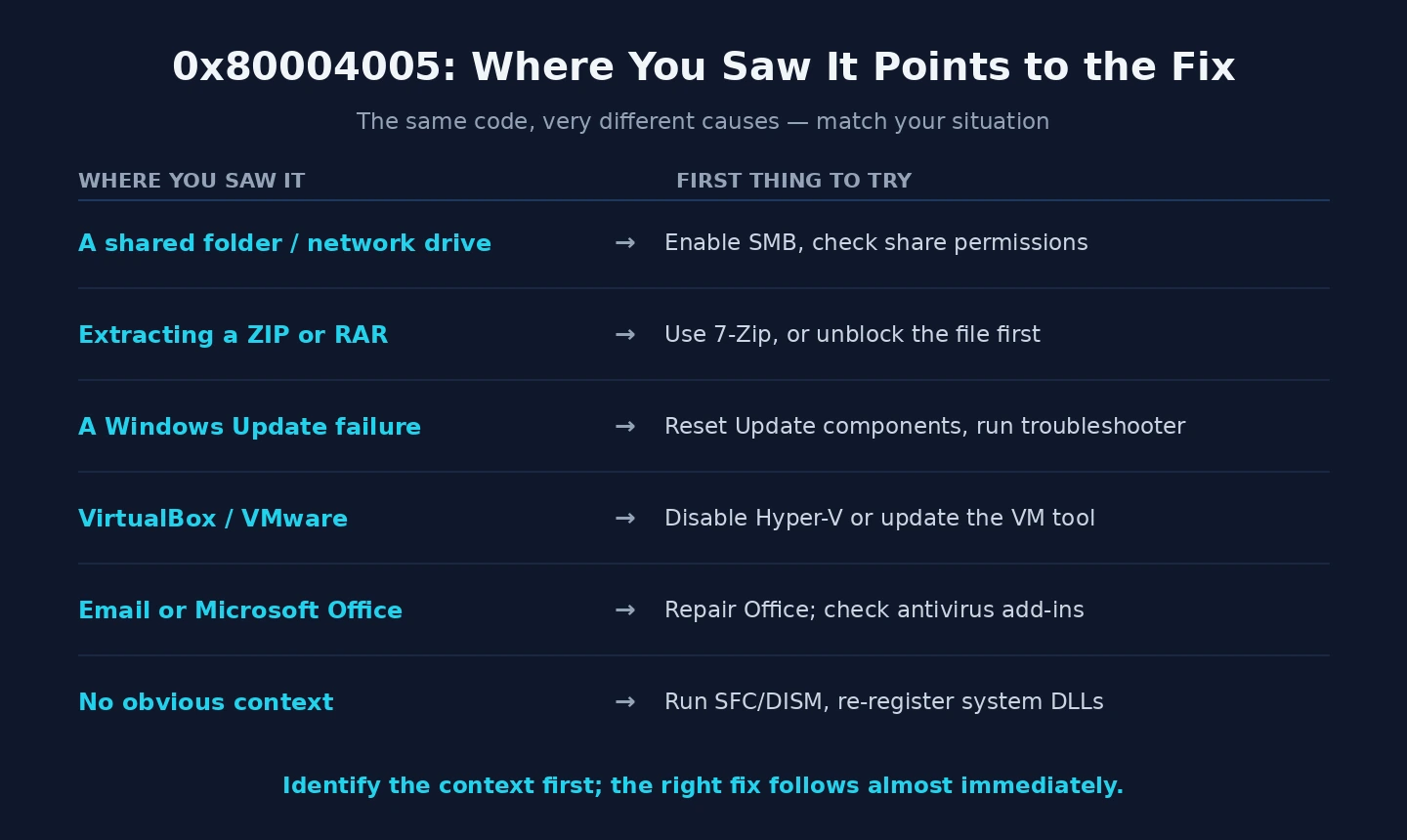 0x80004005 fix by context 0x80004005 causes by context with fixes
