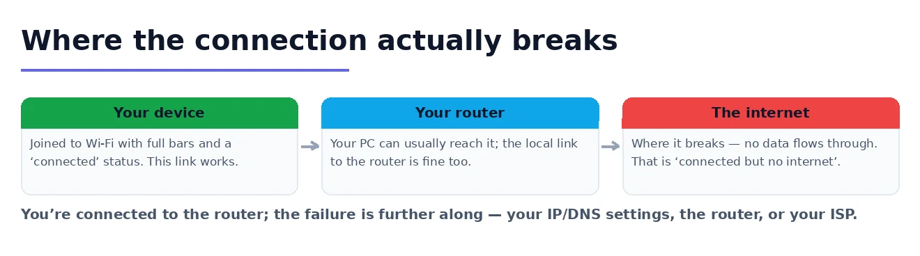 Where the connection breaks Diagram showing Wi-Fi connected but no internet: the device and router links work but the link to the internet fails