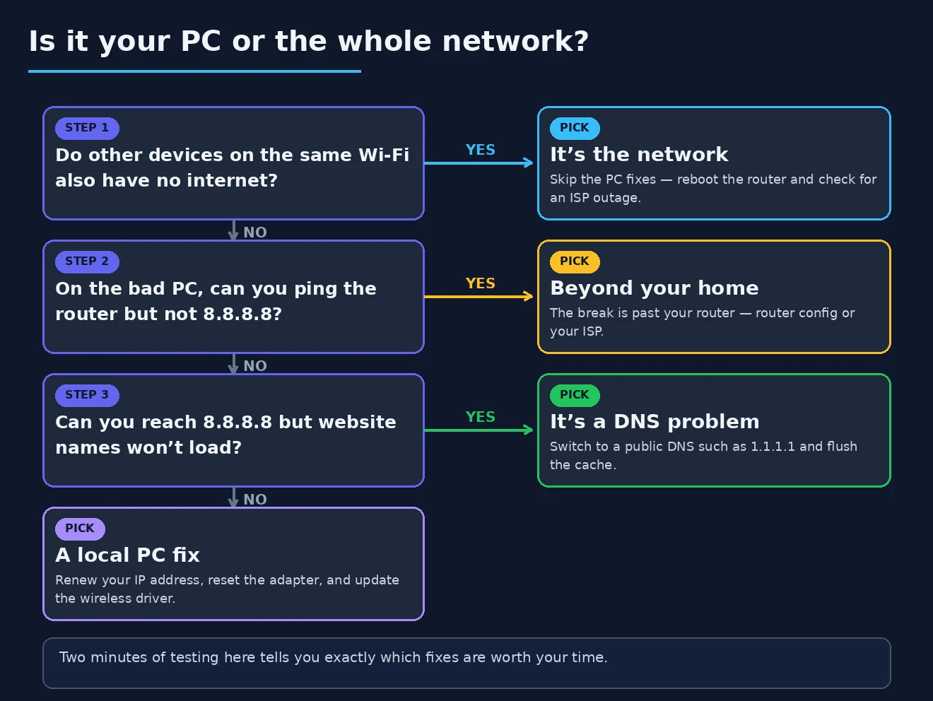 PC problem or network problem Decision flow to tell whether Wi-Fi connected but no internet is a PC problem or a whole-network problem