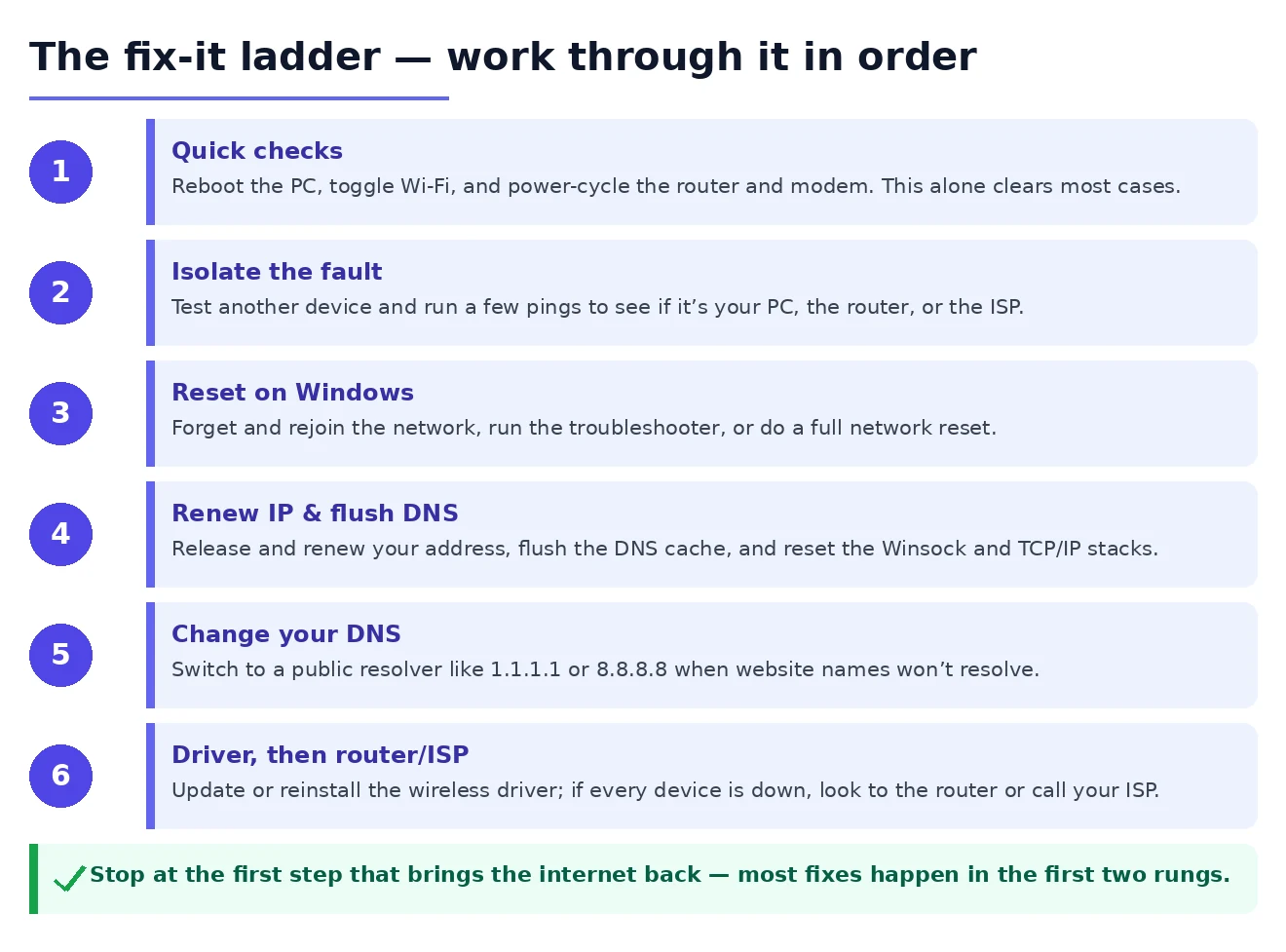 Wi-Fi no internet fix order Ordered ladder of steps to fix Wi-Fi connected but no internet on Windows 11