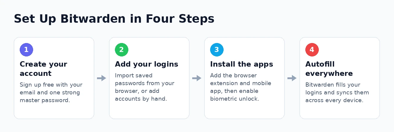 Setting up Bitwarden How to use Bitwarden in four steps