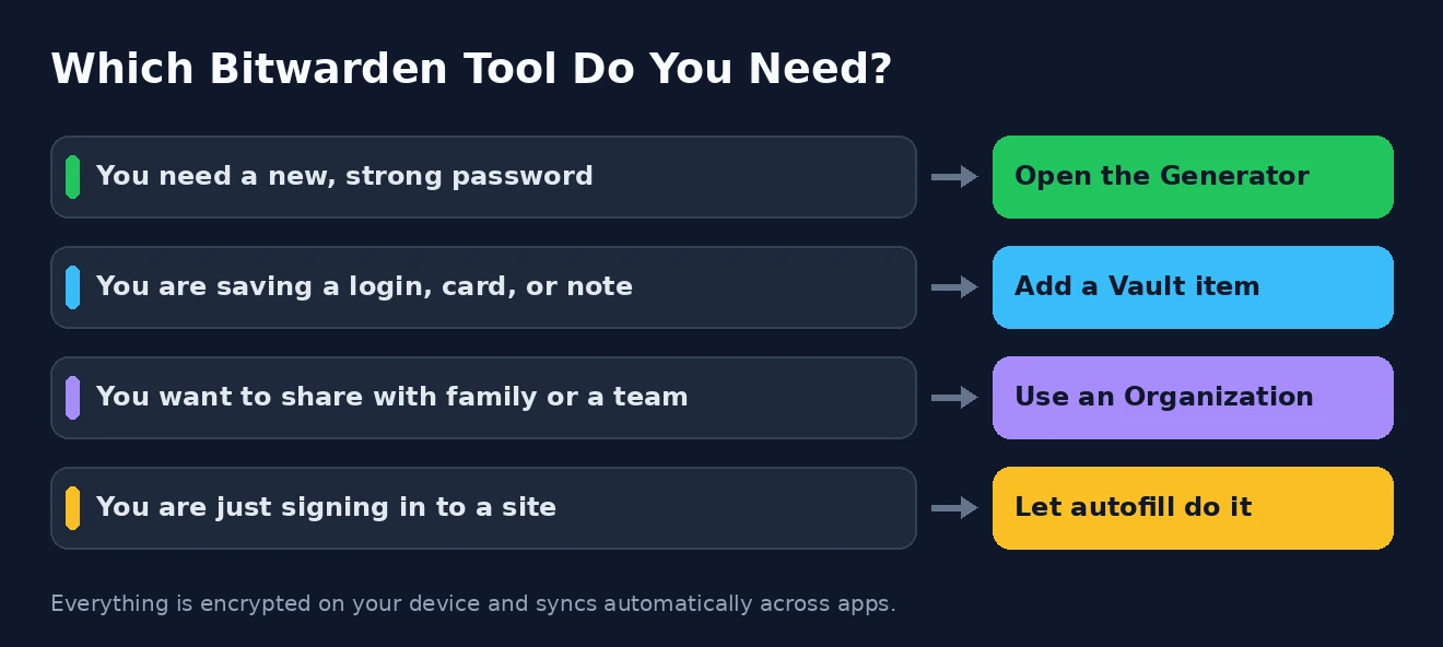 Which Bitwarden tool to use Choosing the right Bitwarden tool for the task