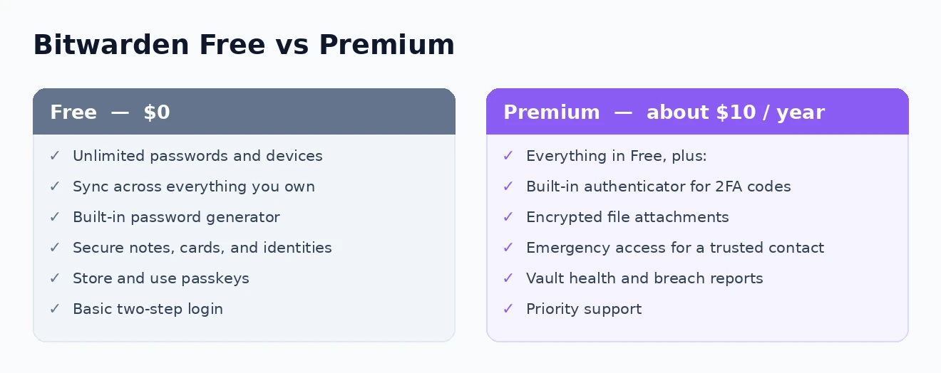 Bitwarden Free vs Premium Bitwarden free versus premium features compared