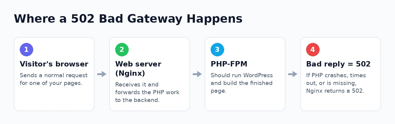 The request chain behind a 502 Where a WordPress 502 Bad Gateway error happens