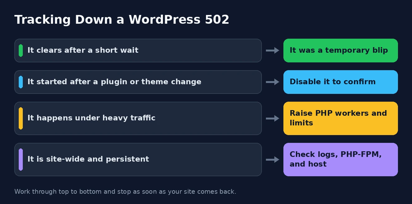 Tracking down a 502 Decision path for diagnosing a WordPress 502 Bad Gateway error