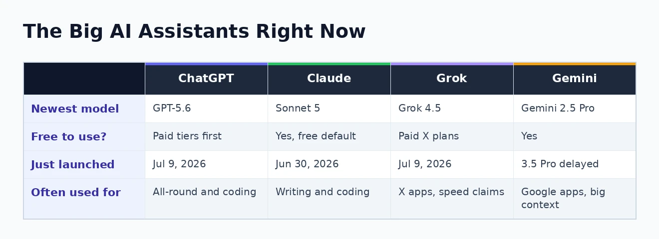 The big AI assistants right now Comparison of ChatGPT, Claude, Grok, and Gemini AI assistants