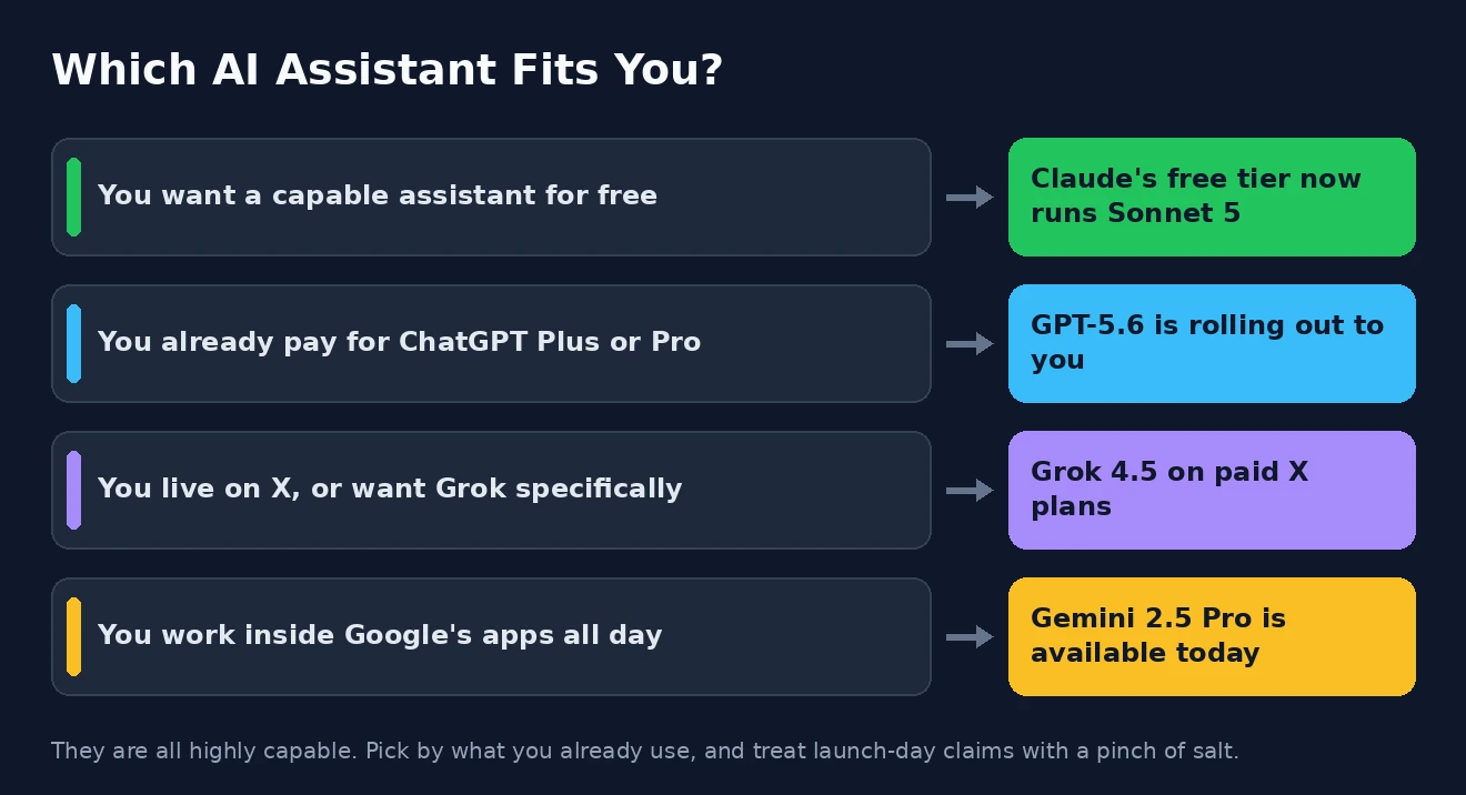 Which AI assistant fits you Which AI assistant should you use, by what you already use