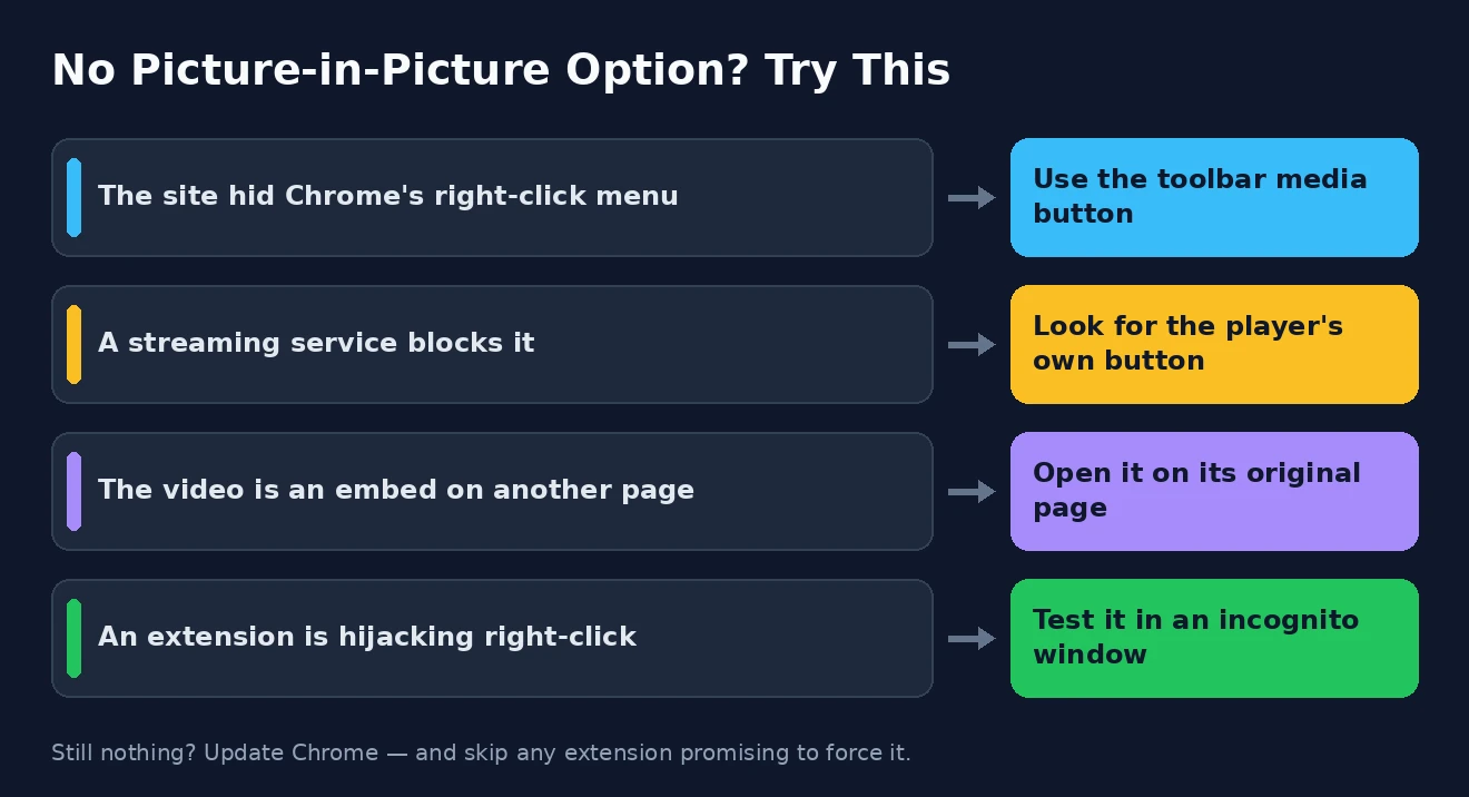 No picture-in-picture option What to do when the Chrome picture-in-picture option is missing