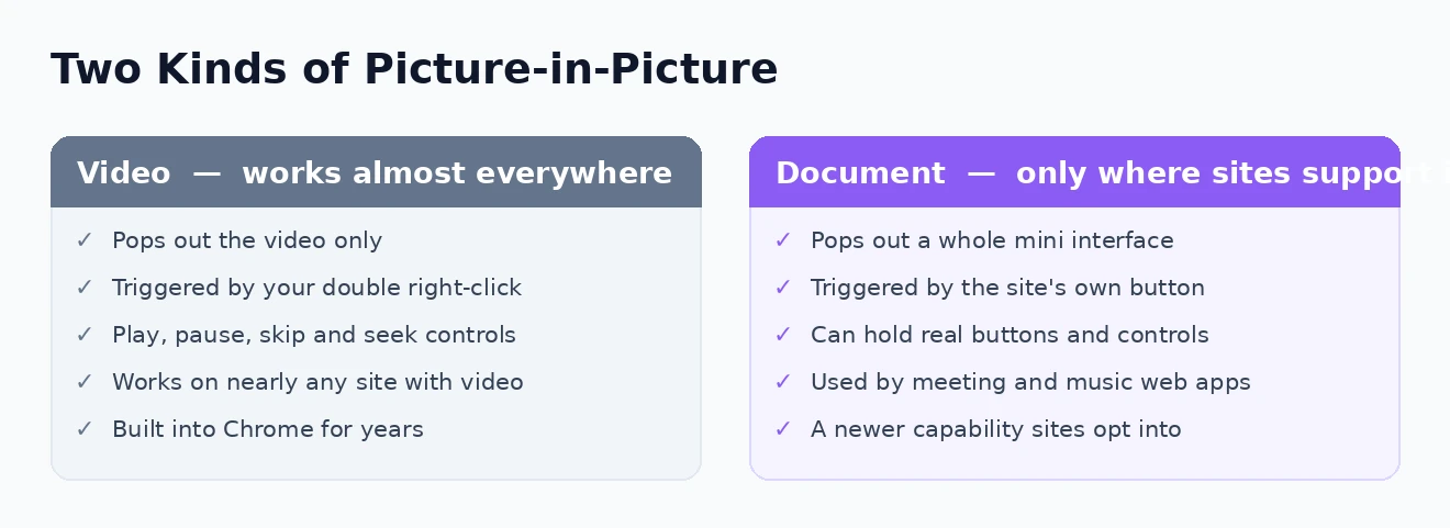 Video vs document picture-in-picture Video picture-in-picture compared with document picture-in-picture