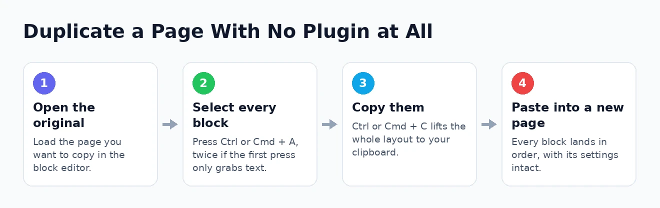 Copying blocks in the editor Steps to duplicate a page in WordPress by copying blocks