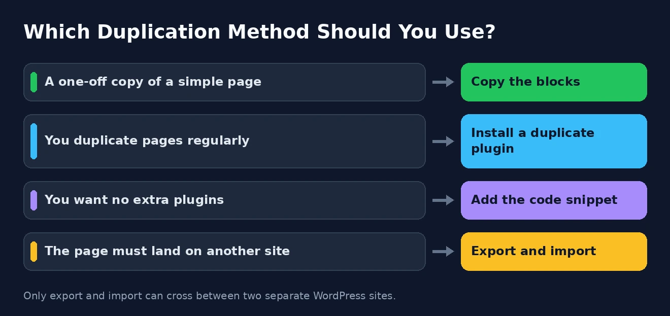 Which duplication method to use Choosing how to duplicate a page in WordPress