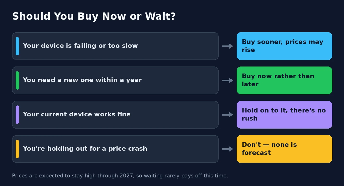 Buy now or wait? Whether to buy a device now or wait during the 2026 RAM shortage