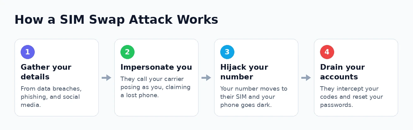How a SIM swap attack works How a SIM swap attack works step by step