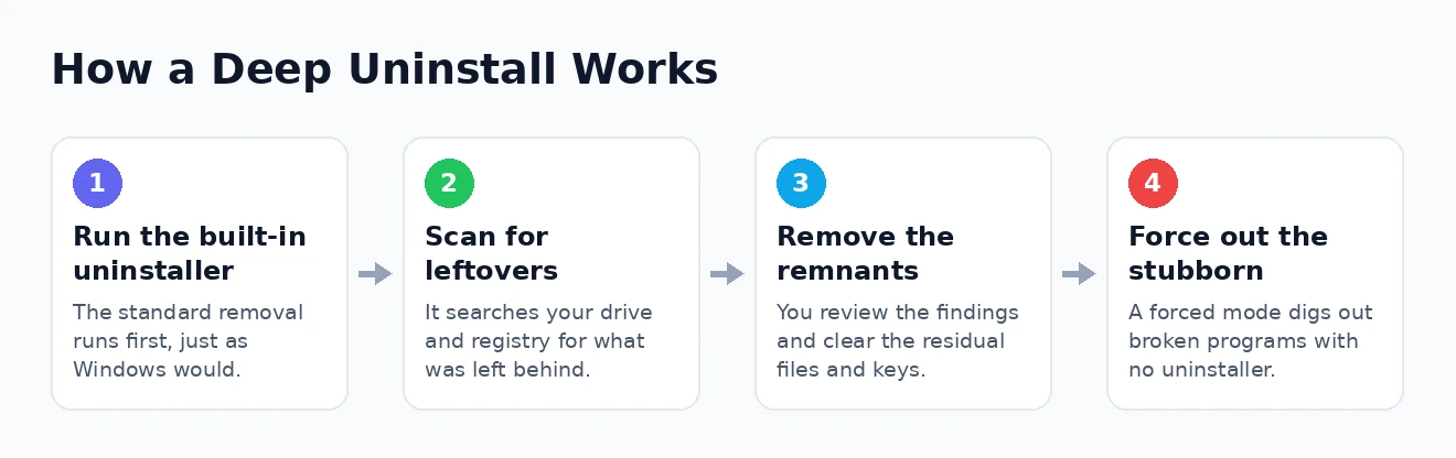 How a deep uninstall works How a dedicated uninstaller removes leftover files