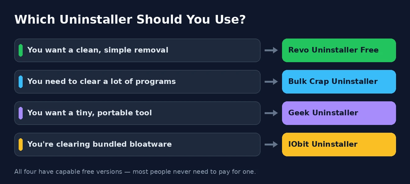 Which uninstaller to use Choosing the right uninstaller for your needs