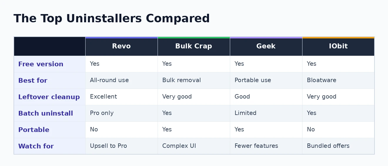 Top uninstallers compared The best uninstaller software for Windows compared