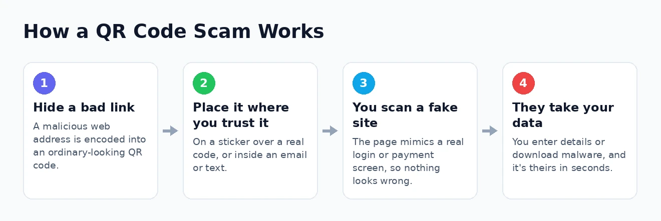 How a QR code scam works How a QR code scam works step by step