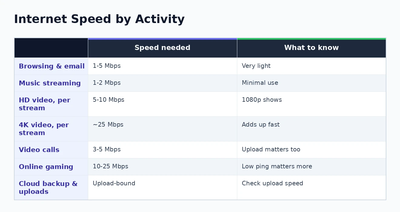 Internet speed by activity Internet speed needed for common activities in Mbps