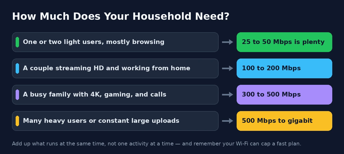How much your household needs How much internet speed different households need