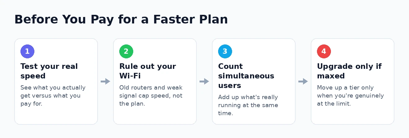 Before you pay for more speed Steps to take before paying for a faster internet plan