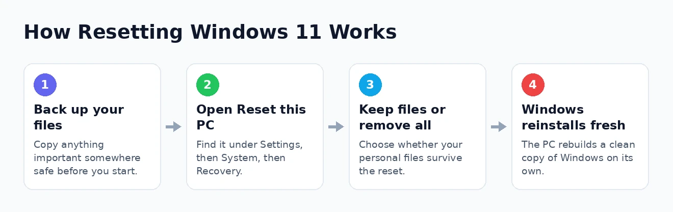 How resetting Windows 11 works How resetting Windows 11 works step by step