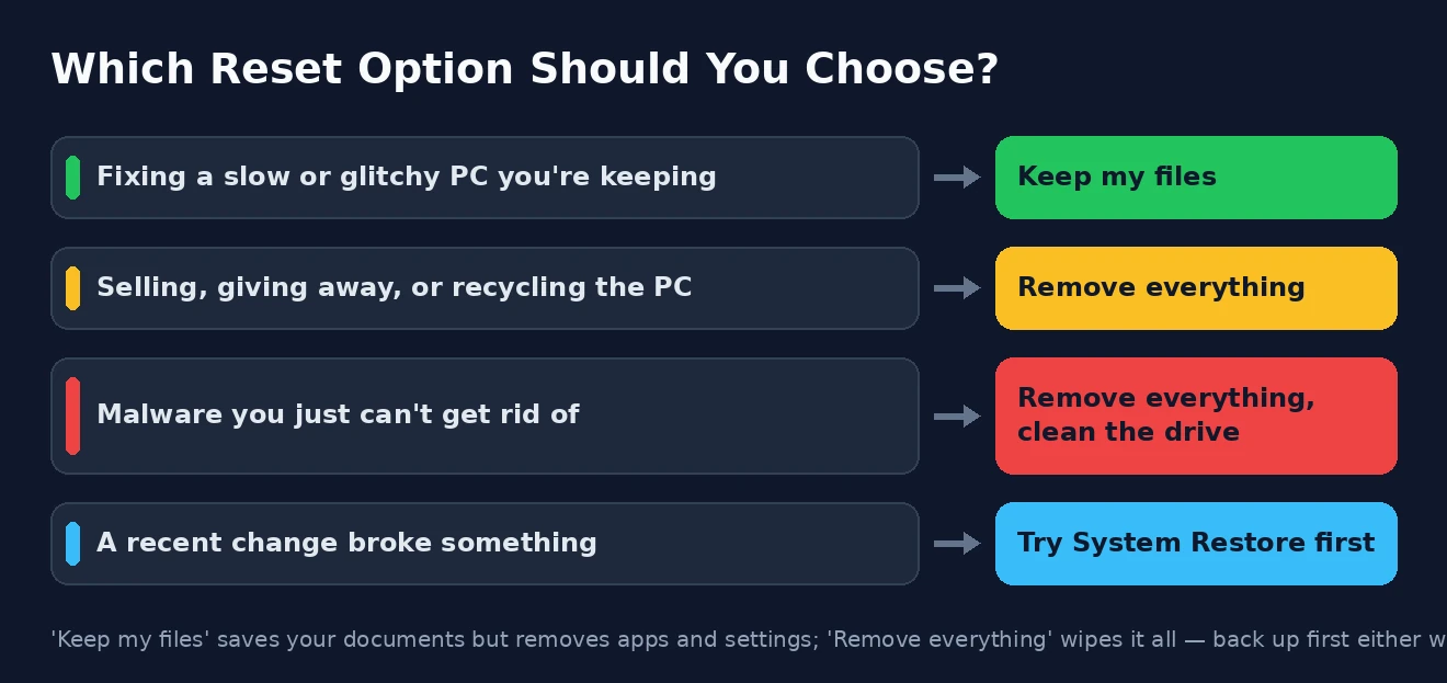 Which reset option to choose Choosing whether to keep files or remove everything when resetting Windows 11