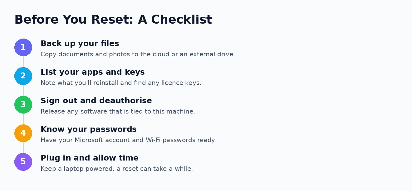 Before you reset: a checklist Checklist to complete before resetting Windows 11