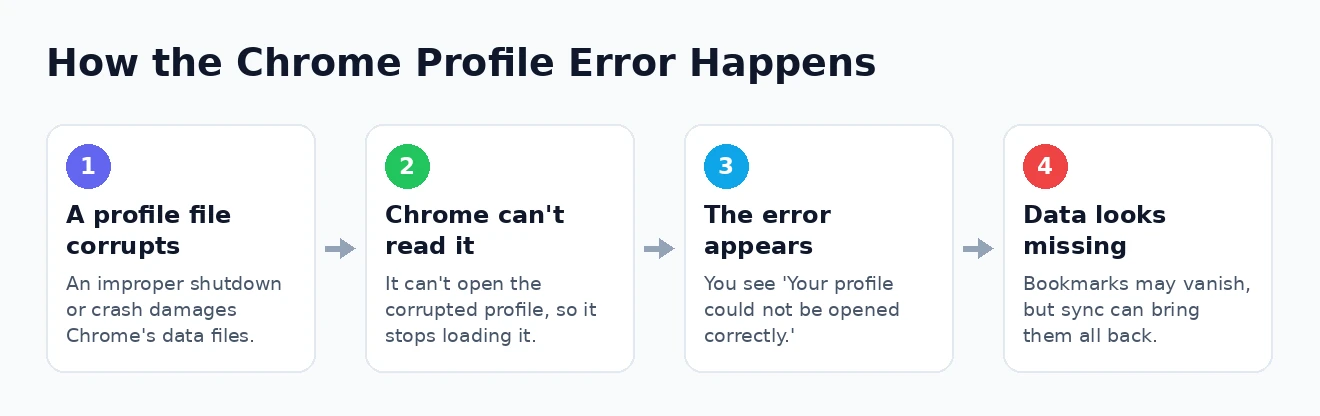 How the Chrome profile error happens How the Chrome profile error happens
