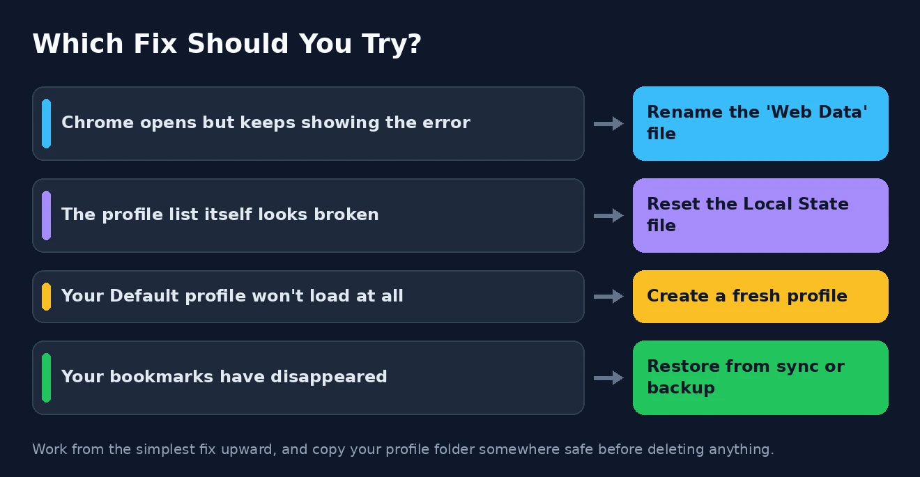 Which fix should you try Which fix to try for the Chrome profile error