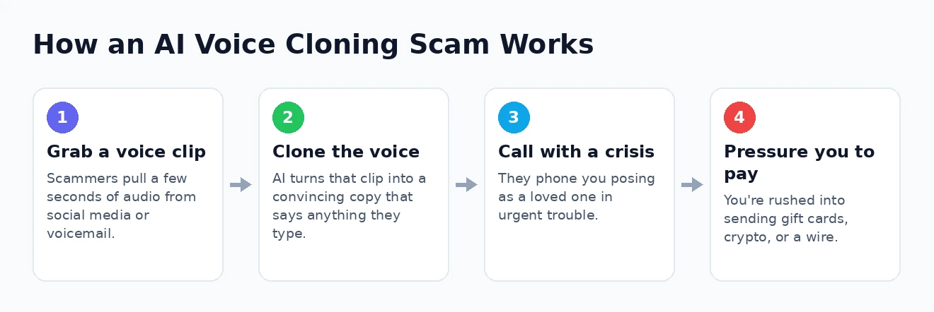 How an AI voice cloning scam works How an AI voice cloning scam works step by step
