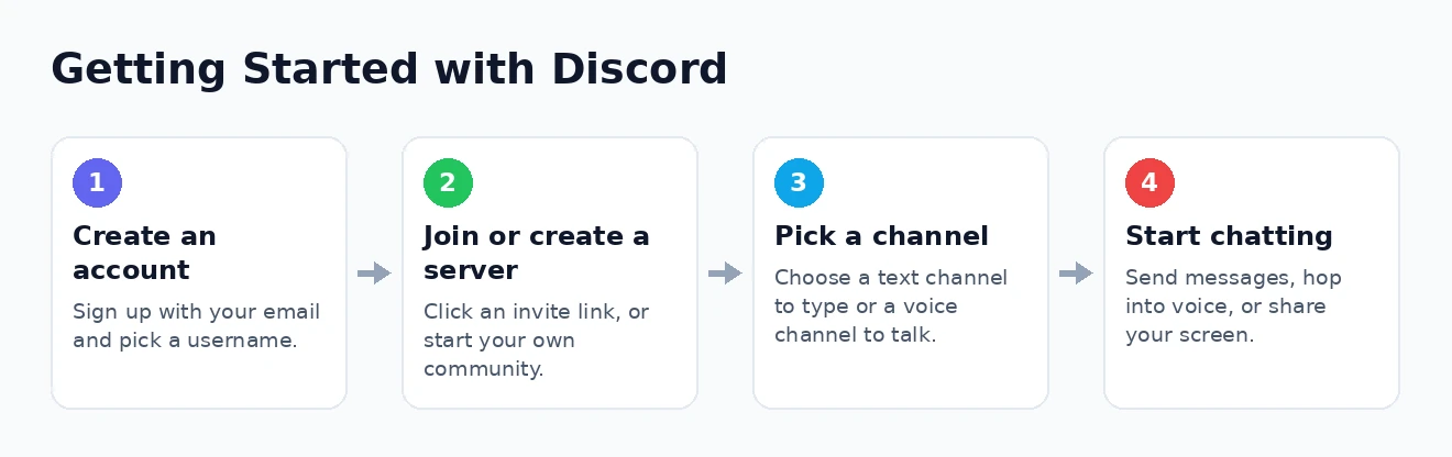 Getting started with Discord Getting started with Discord step by step