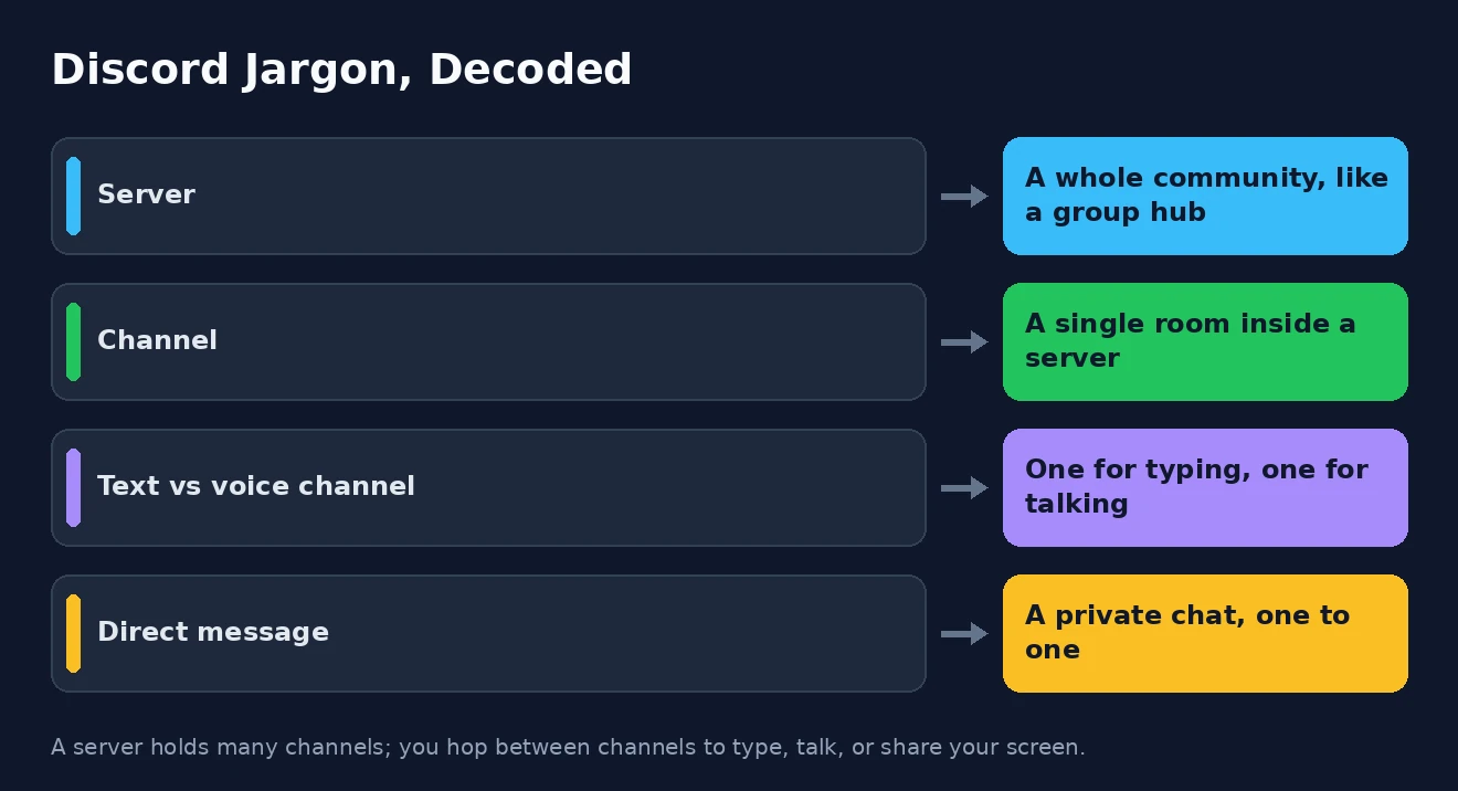 Discord jargon, decoded Discord servers, channels, and direct messages explained