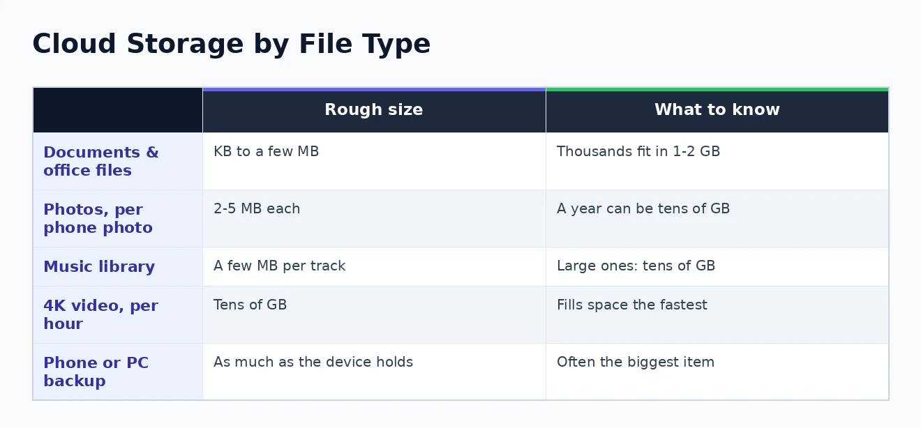 Cloud storage by file type How much cloud storage common file types use