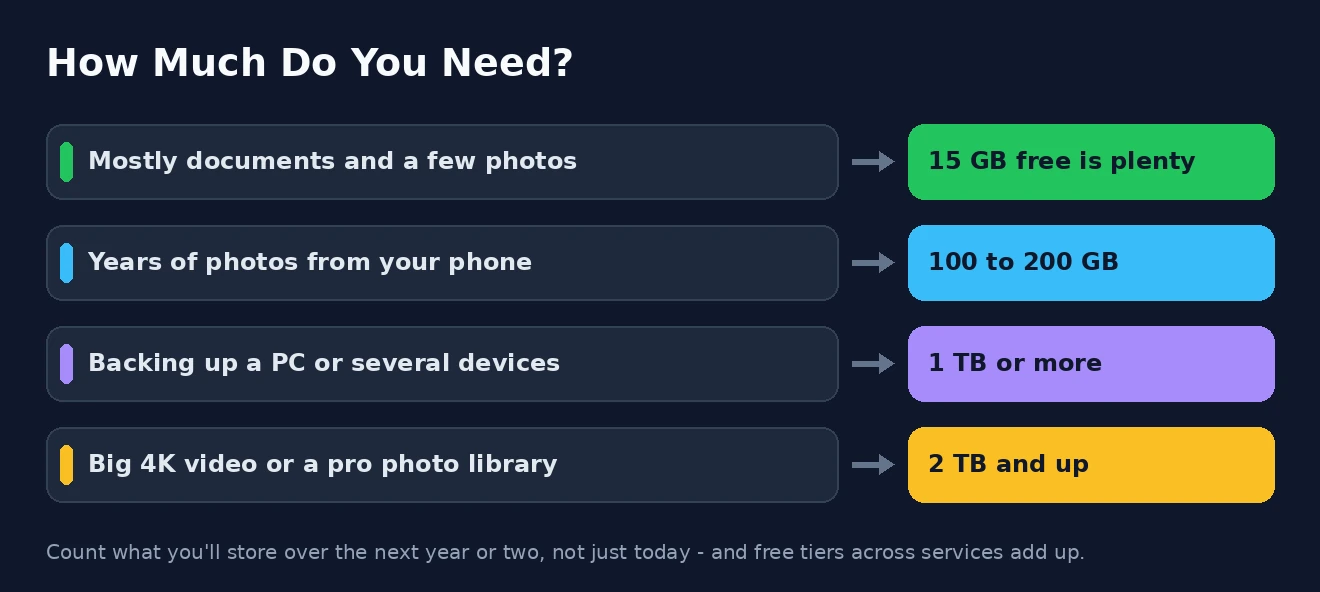 How much do you need How much cloud storage different people need