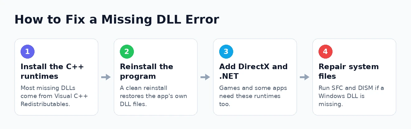 How to fix a missing DLL error How to fix a missing DLL error step by step