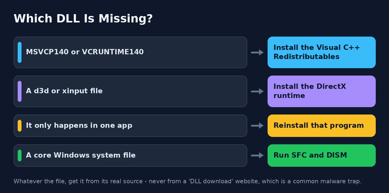 Which DLL is missing Which fix to use based on the missing DLL file